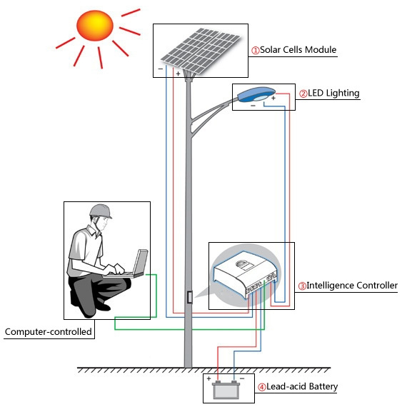 10W Integrated Solar LED Street Light