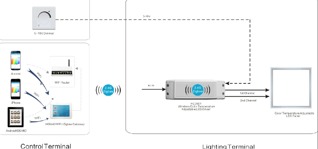 Zigbee Smart LED Lights