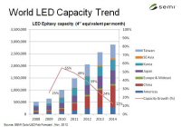 LED manufacturing investment will decline in 2013, says SEMI